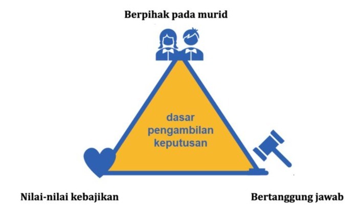 Pengambilan Keputusan Berbasis Nilai-nilai Kebajikan sebagai Pemimpin